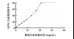 葡萄籽油清除 DPPH 自由基效果的检测